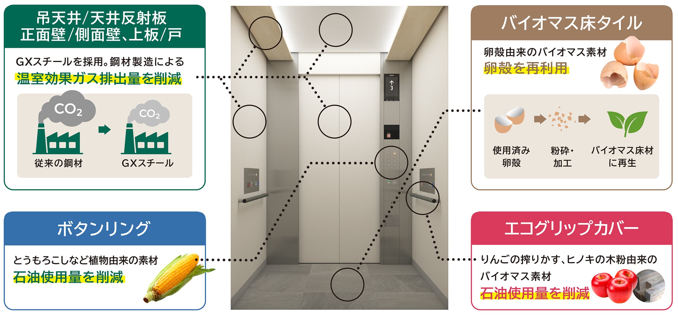 AXIEZ-LINKsのかご室。吊天井・天井反射板・正面壁・側面壁・上板・戸にはGXスチールを採用し、鋼材製造による温室効果ガス排出量を削減。バイオマス床タイルは卵殻由来のバイオマス素材で、使用済み卵殻を粉砕・加工してバイオマス床材に再生し卵殻を再利用。ボタンリングはとうもろこしなど植物由来の素材で石油使用量を削減。エコグリップカバーはりんごの搾りかす、ヒノキの木粉由来のバイオマス素材で石油使用量を削減。