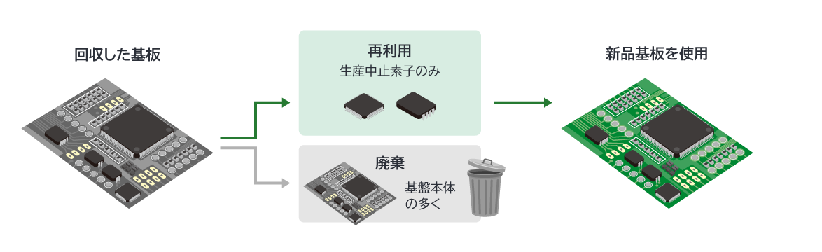 従来方式：回収したプリント基板から生産中止部品のみ再利用し、基板本体の多くは廃棄。新品基板を使用。