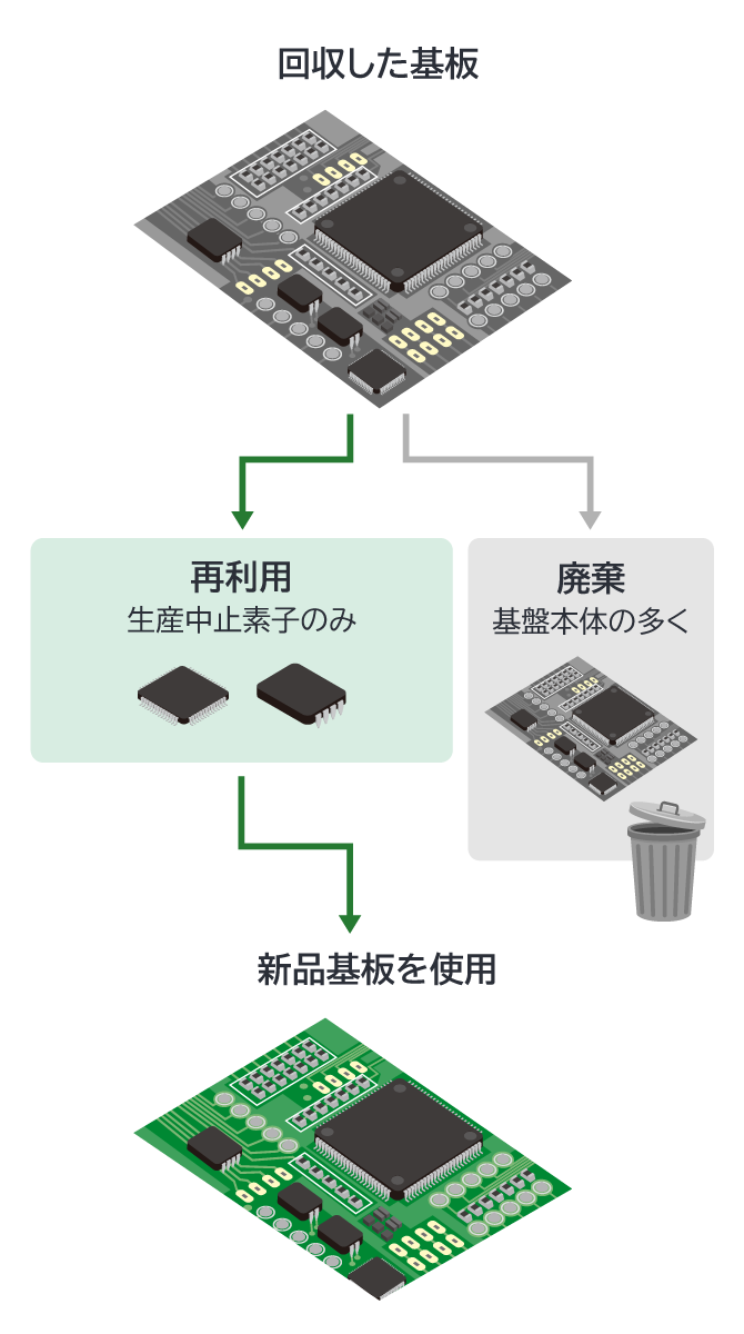 従来方式：回収したプリント基板から生産中止部品のみ再利用し、基板本体の多くは廃棄。新品基板を使用。
