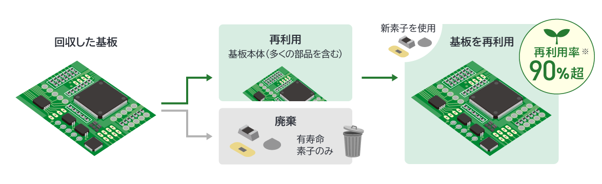 リビルト方式：回収したプリント基板から基板本体（多くの部品を含む）を再利用し、有寿命素子のみ廃棄。新素子を使用。再利用率90%超。