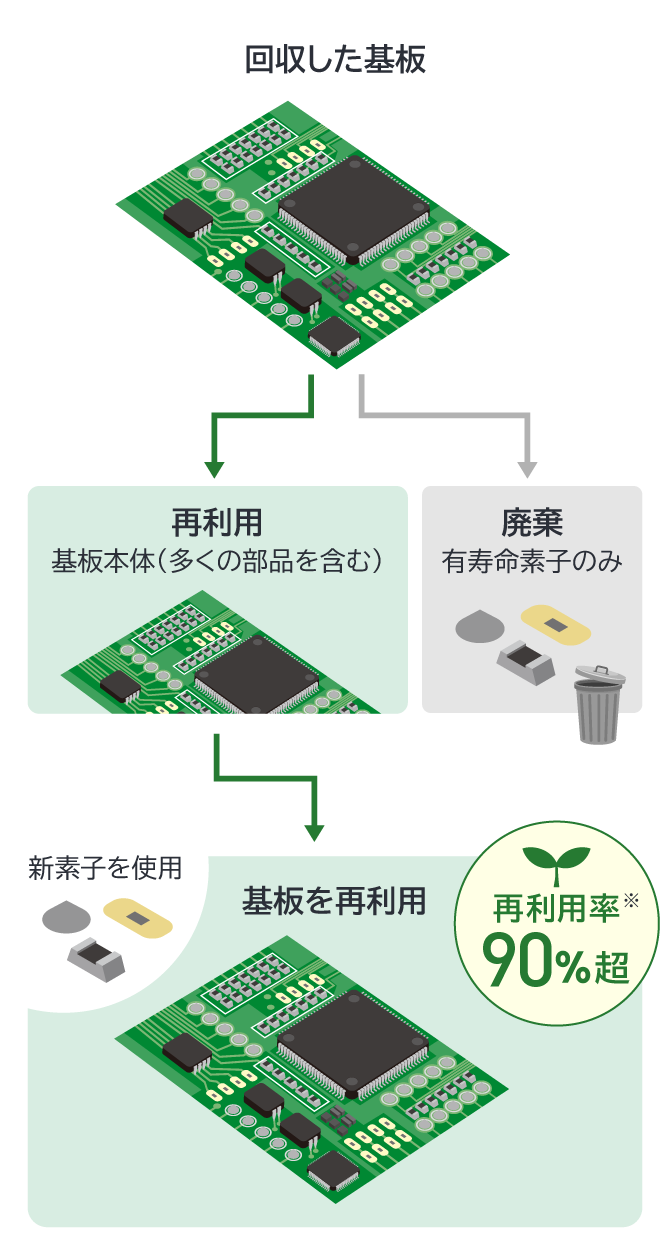 リビルト方式：回収したプリント基板から基板本体（多くの部品を含む）を再利用し、有寿命素子のみ廃棄。新素子を使用。再利用率90%超。
