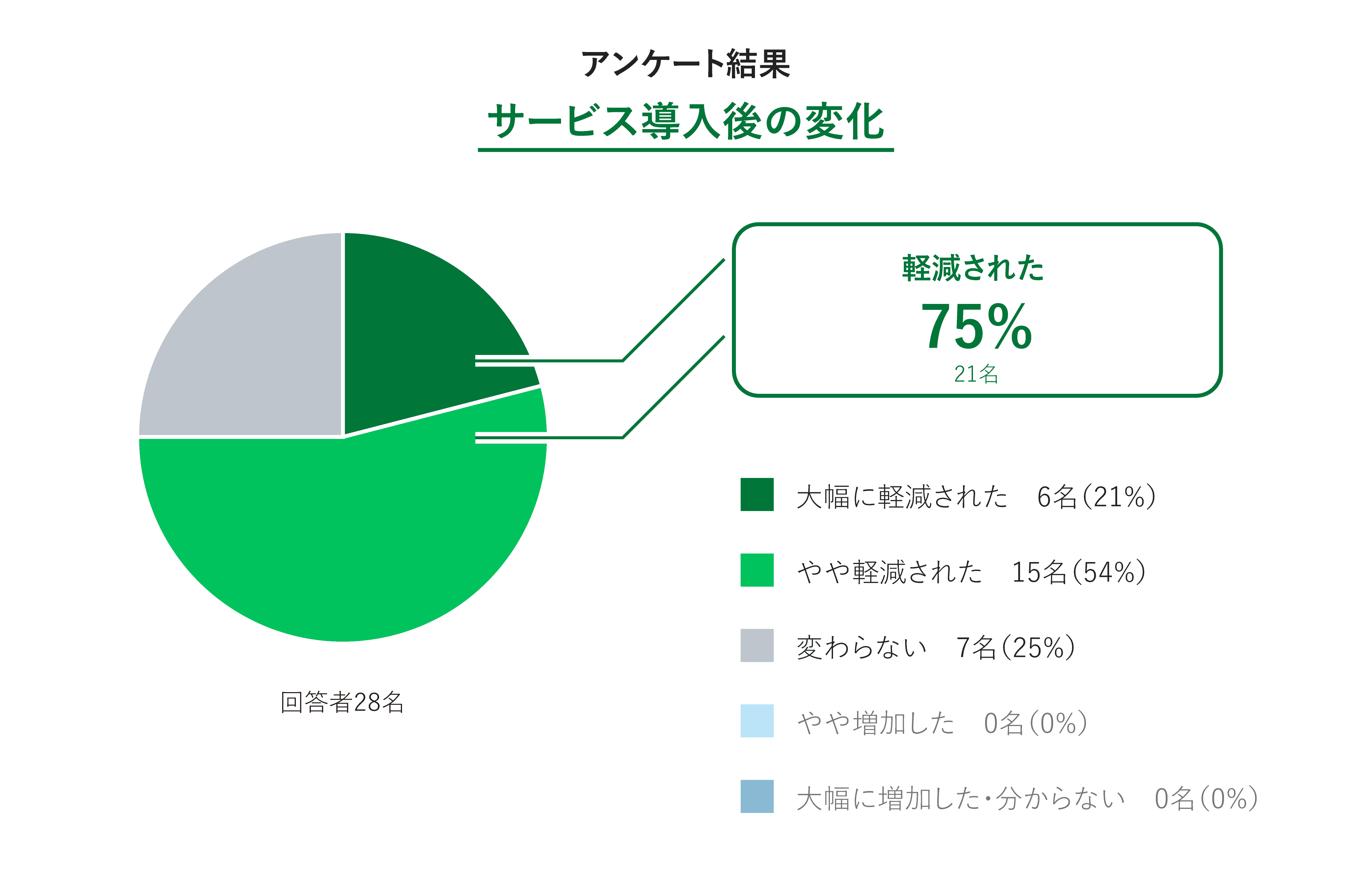 アンケート結果 サービス導入後の変化。軽減された75％（21名）、回答者28名