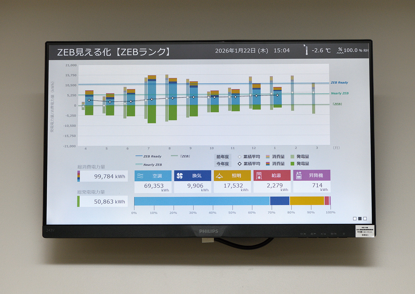 社内に掲示しているBEMSモニター。省エネ・創エネの達成率を「見える化グラフ」で表示。リアルタイムに現在の状況も把握できる