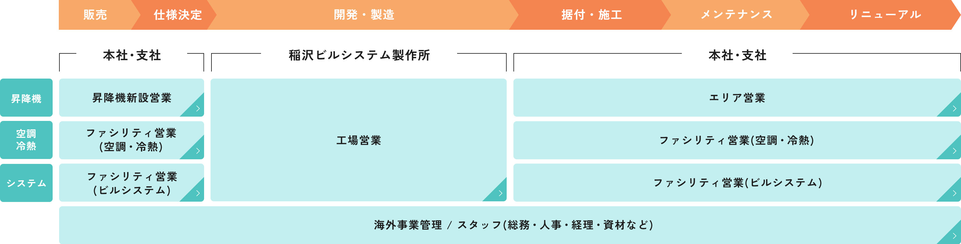職種紹介一覧　事務系