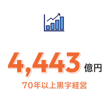 売上高