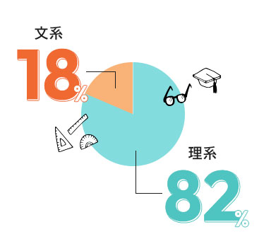 文系／理系比率
