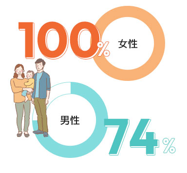 育休取得率／取得実績